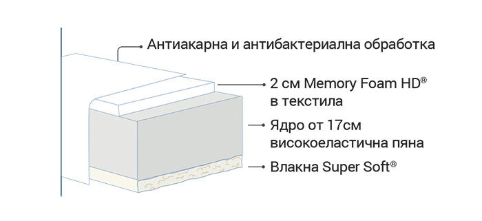 Матрак Vivo - разрез