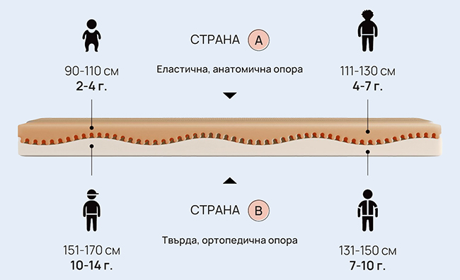 Детски матрак Junior - схема за употреба