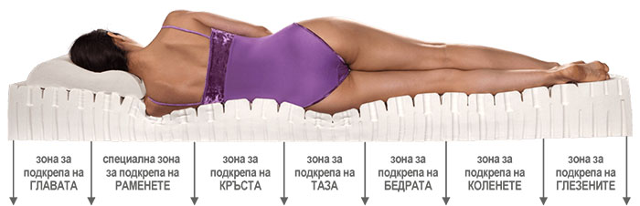 Матрак Air Air Latex - зони на комфорт 