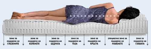 Матрак Black Label - зони на комфорт