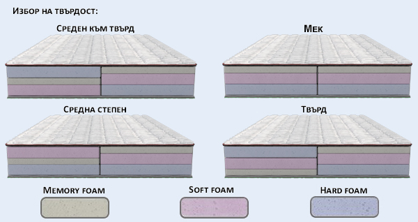 Матрак Avangard - твърдост