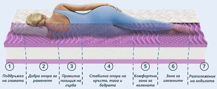 Матрак Lavender Uno Memory - 7 зони на комфорт