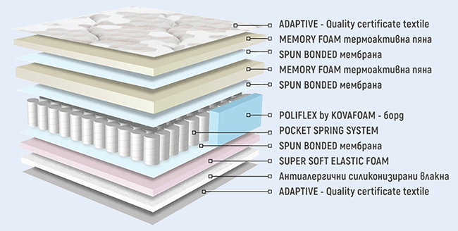 Матрак Аруба Дрийм Мемори Покет - покет пружини