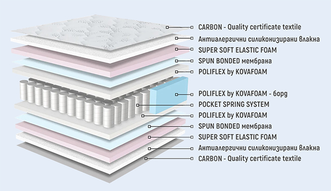 Матрак Аруба Дрийм Покет - покет пружини