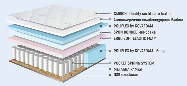 Еднолицев матрак Каспия Релакс Покет - покет пружини