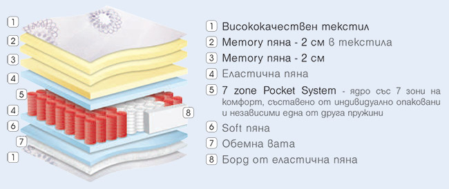 Матрак Ametyst - покет пружини и мемори пяна