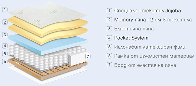 Еднолицев матрак Gala Memory - разрез