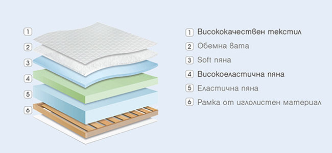 Еднолицев матрак Perla - разрез