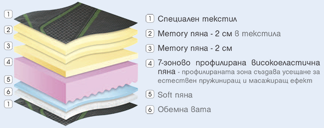 Матрак Graphite - високоеластична пяна и мемори пяна