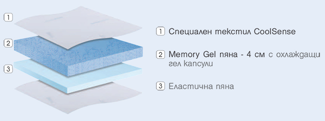 Топ матрак Coolsense Gel - разрез