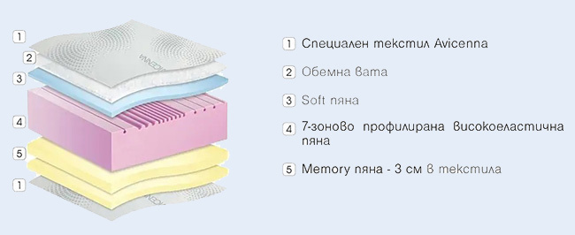 Матрак iSenso - мемори пяна и високоеластична пяна